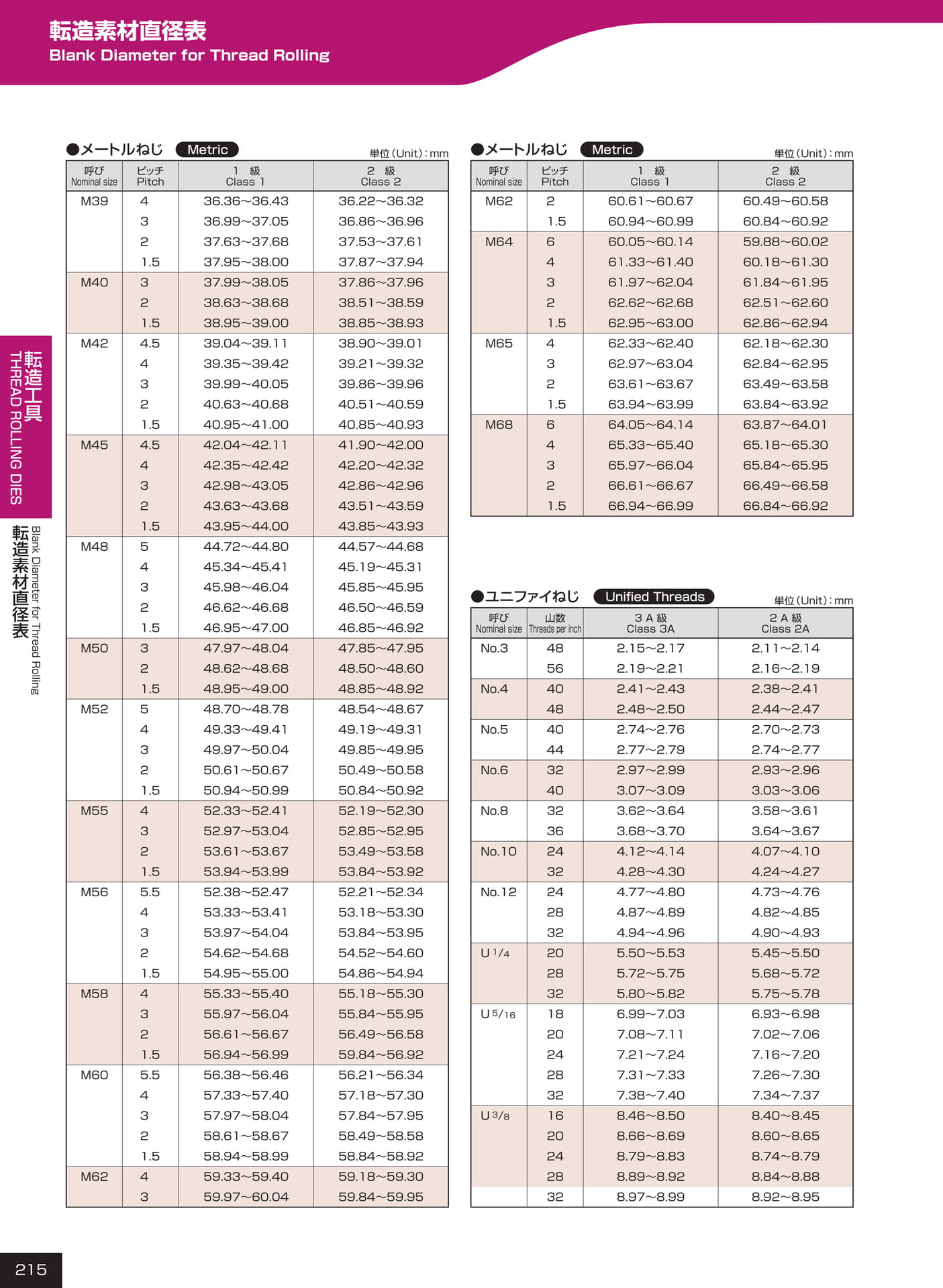 ページ215　転造素材直径表