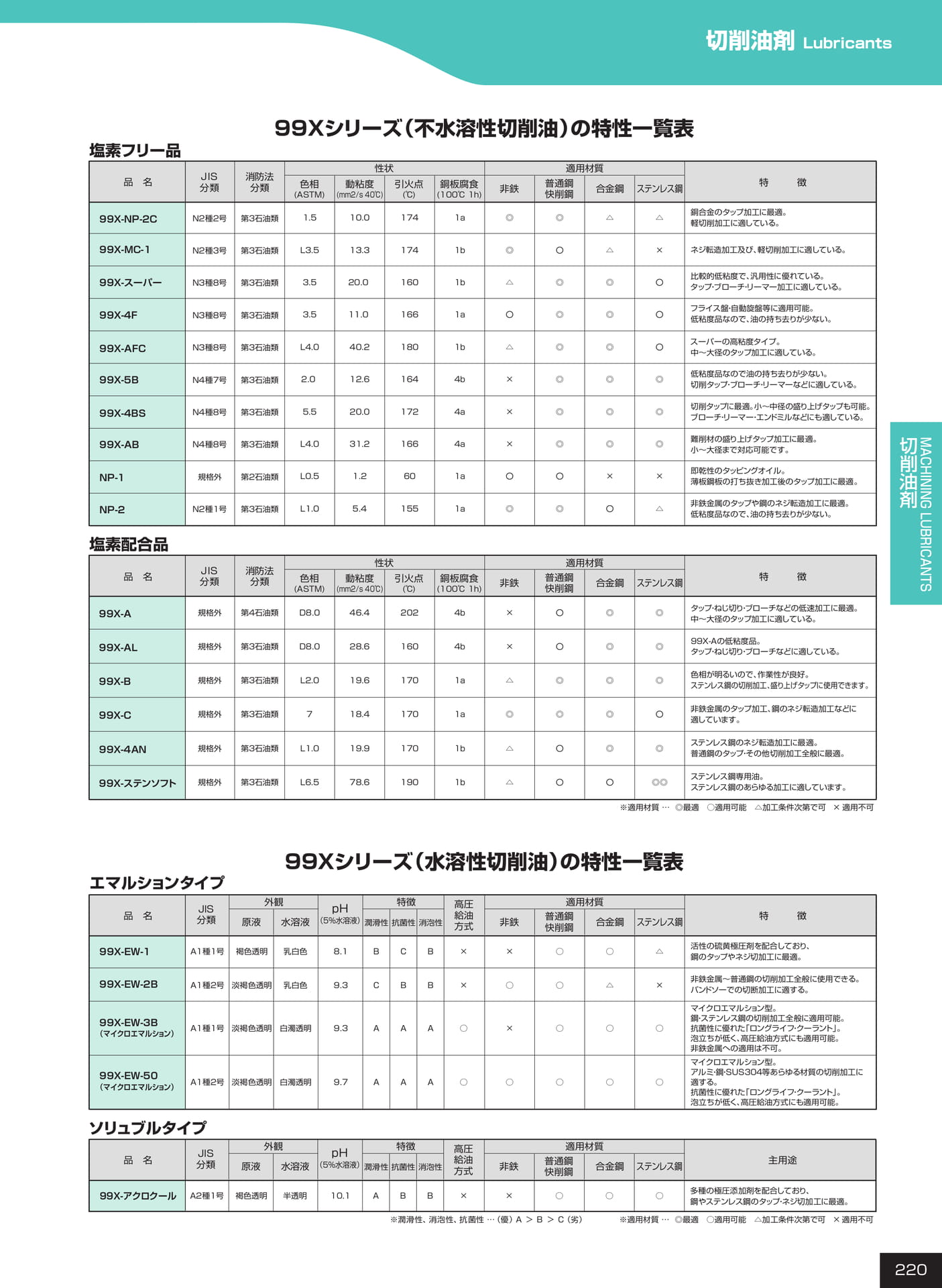 ページ220　切削油剤