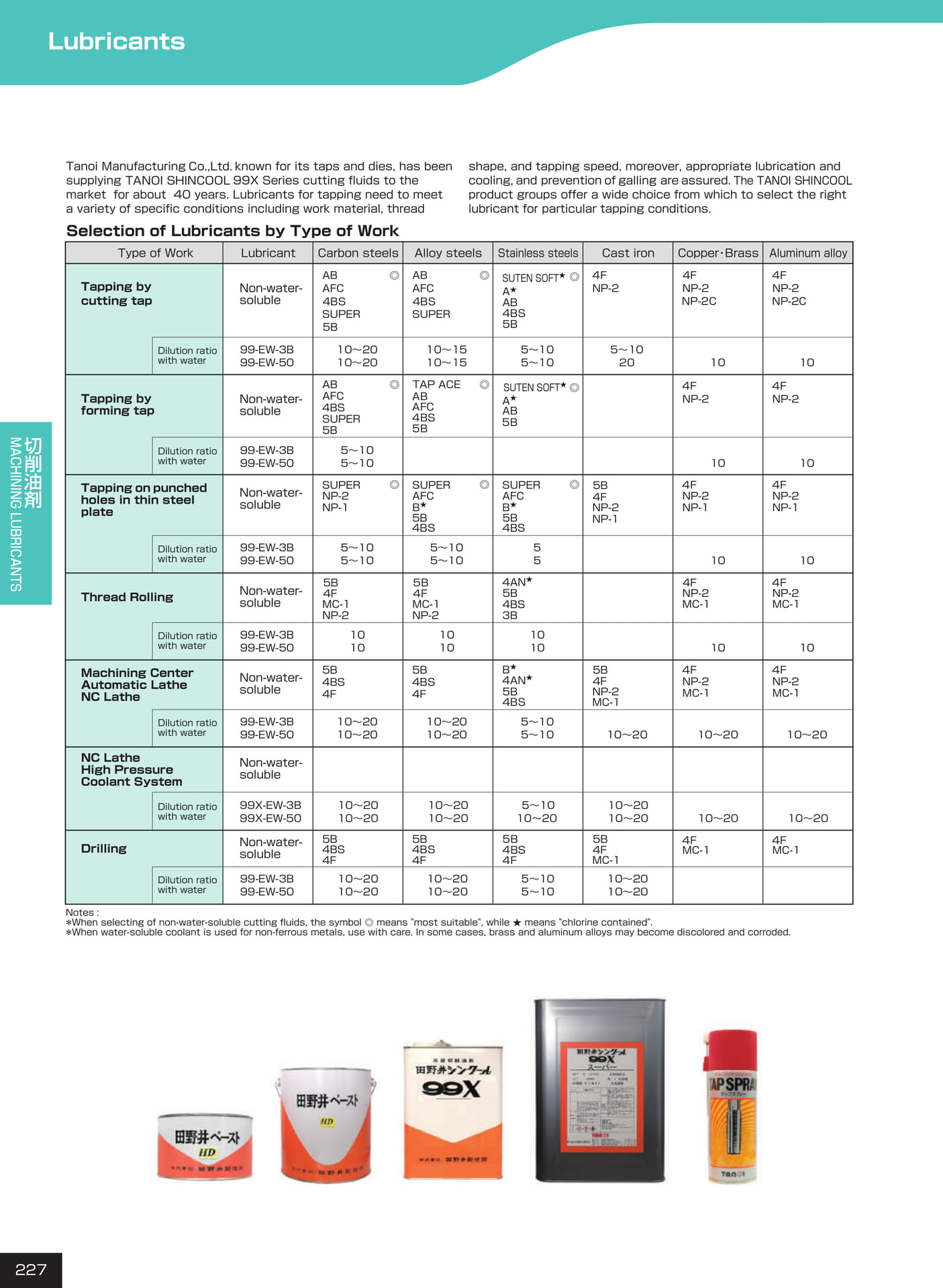 ページ227　Lubricants