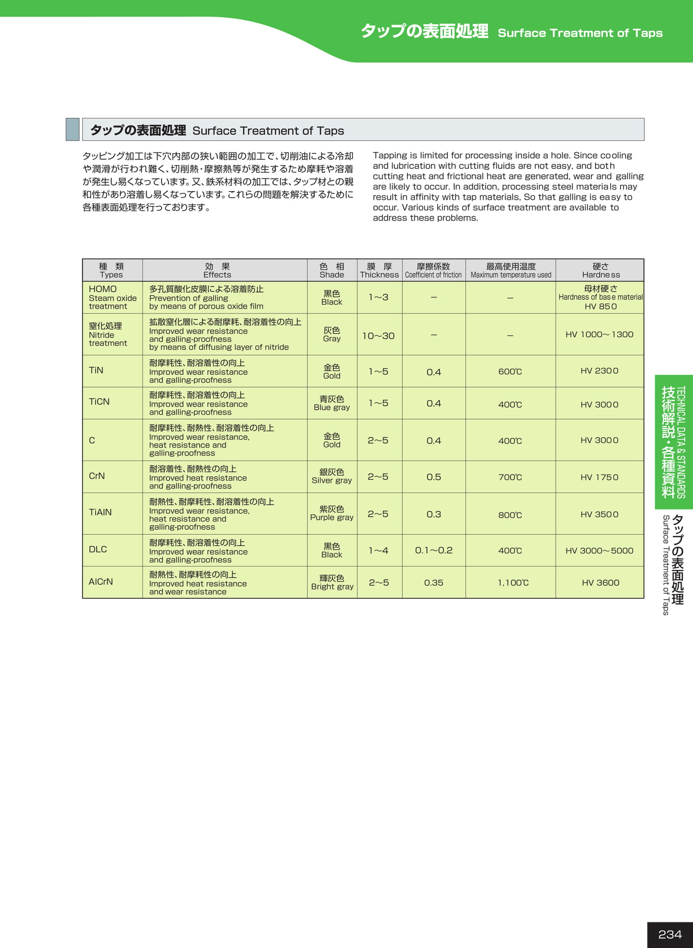 ページ234　タップの表面処理