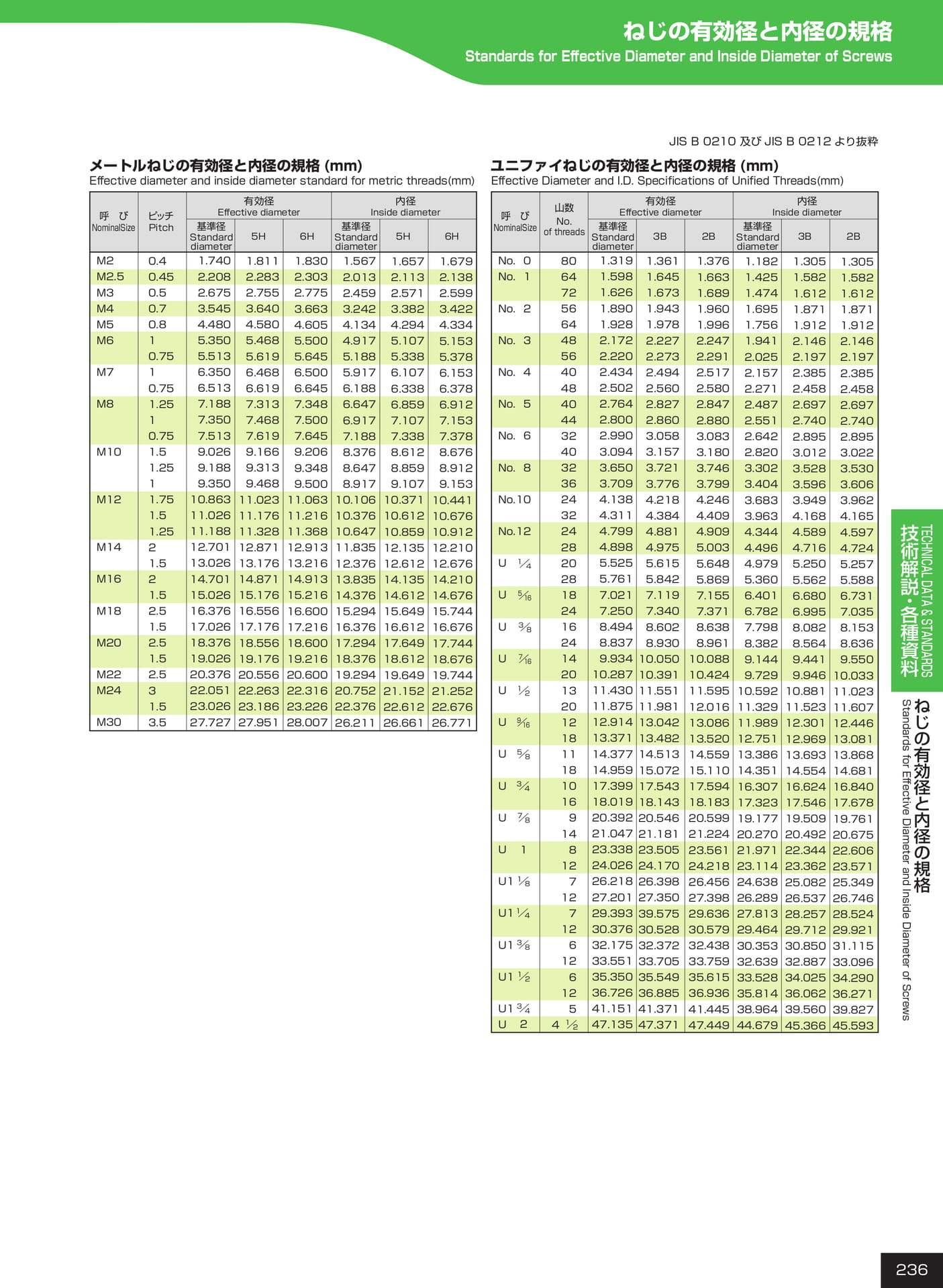 ページ236　ねじの有効径と内径の規格