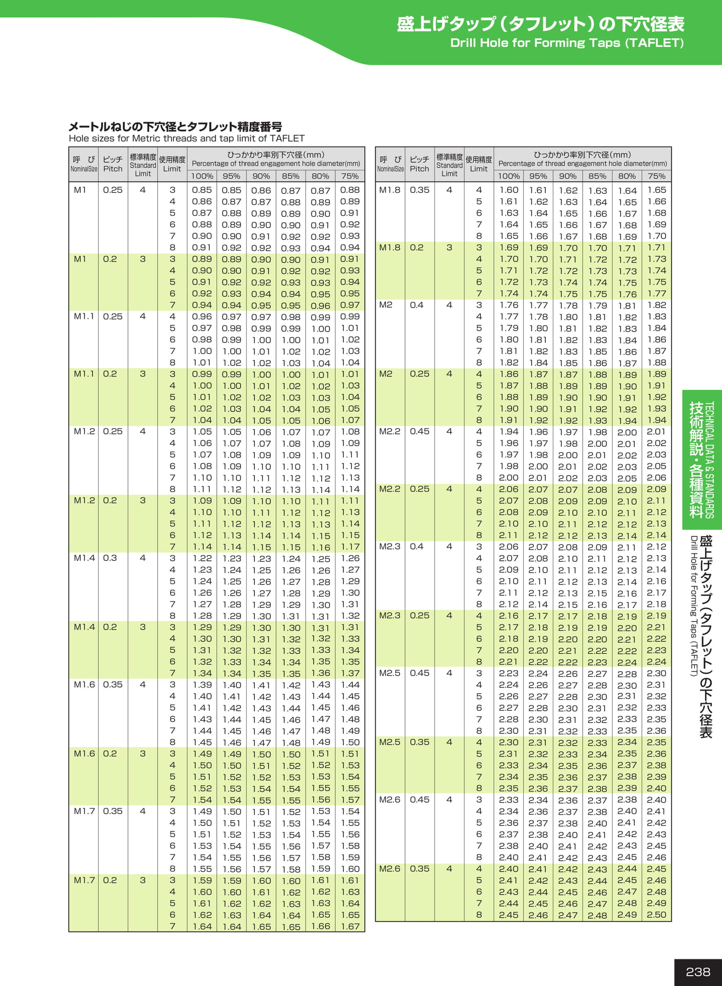 ページ238　盛上げタップ（タフレット）の下穴径表