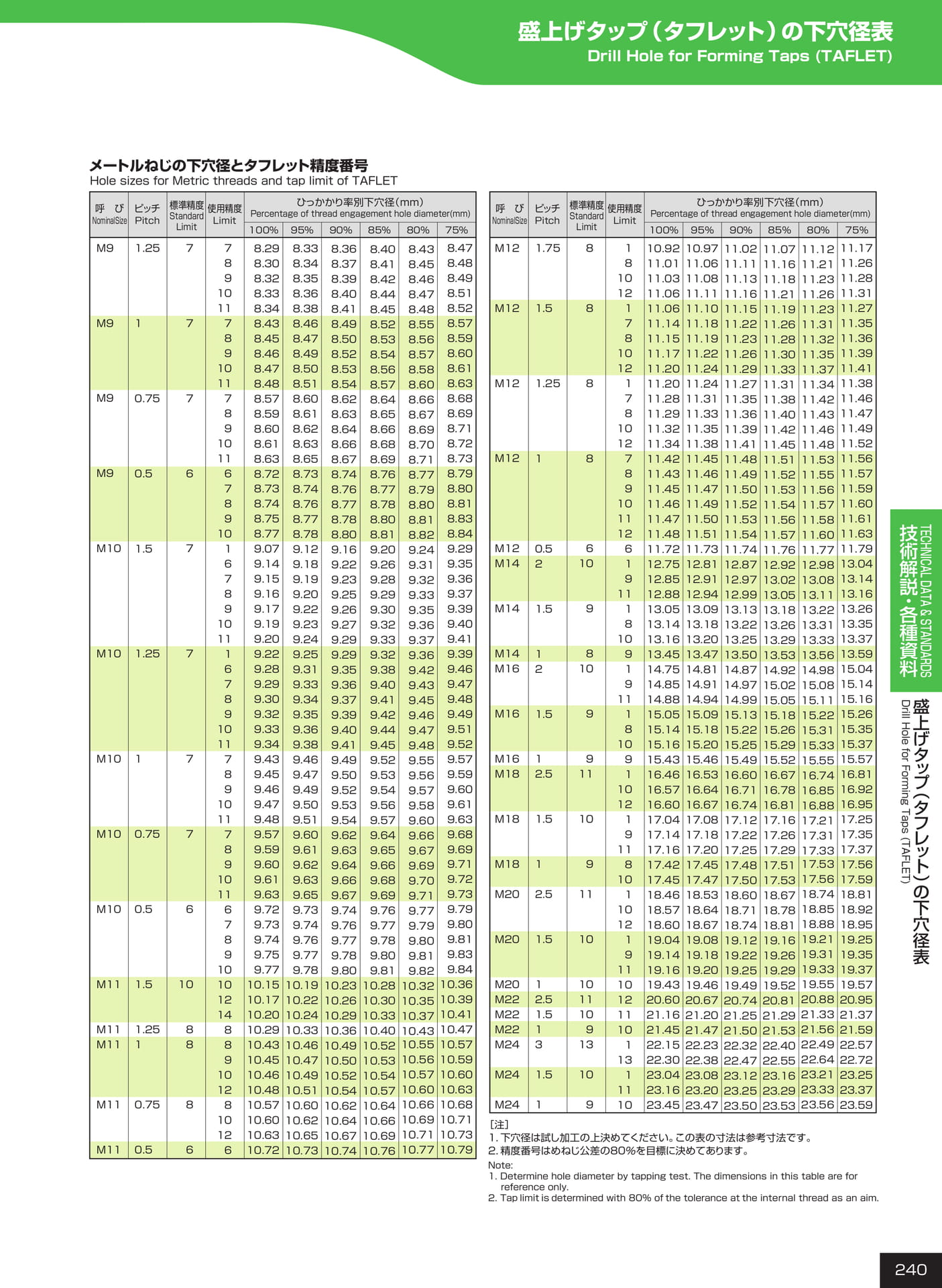 ページ240　盛上げタップ（タフレット）の下穴径表