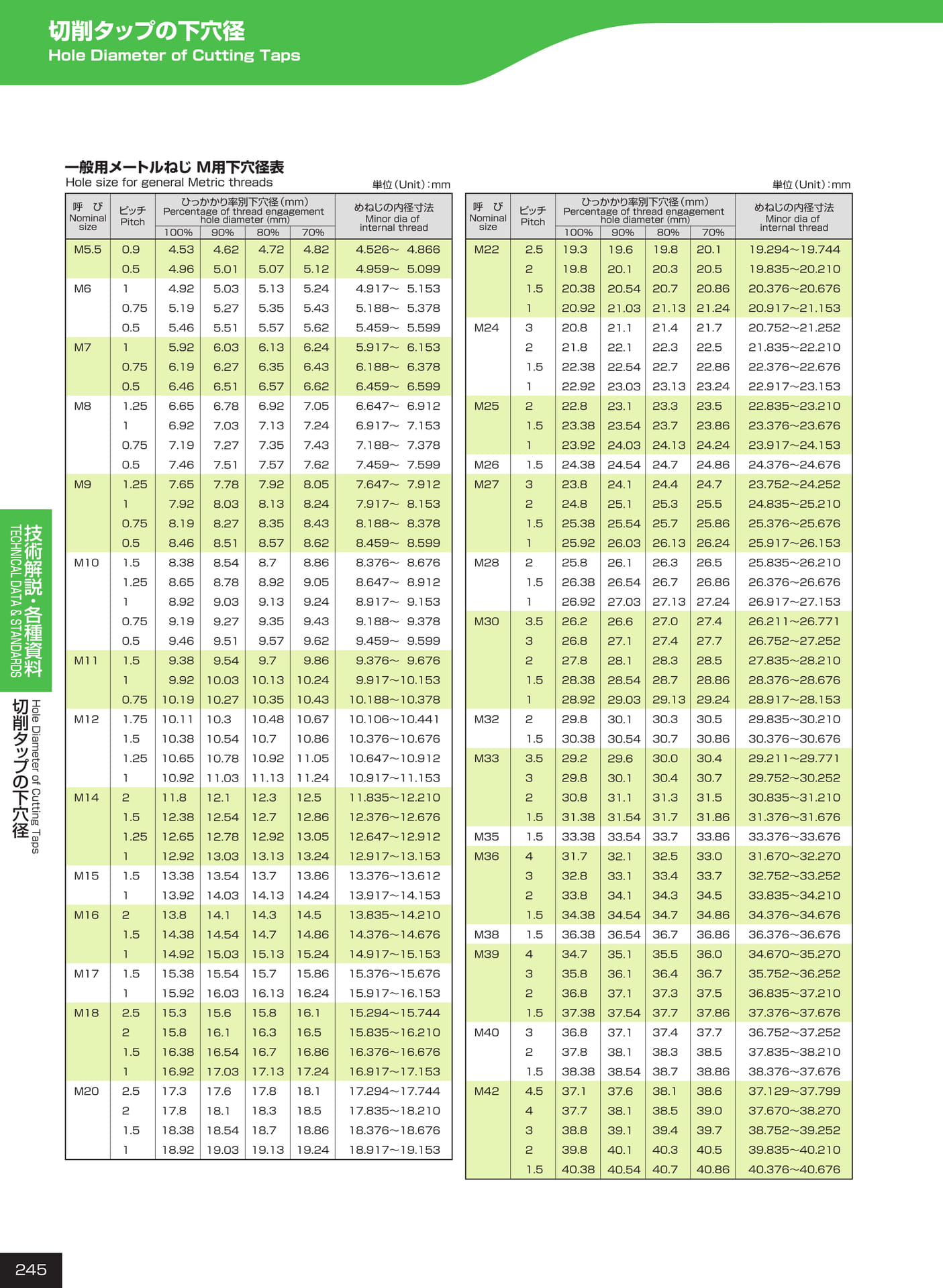 ページ245　切削タップの下穴径