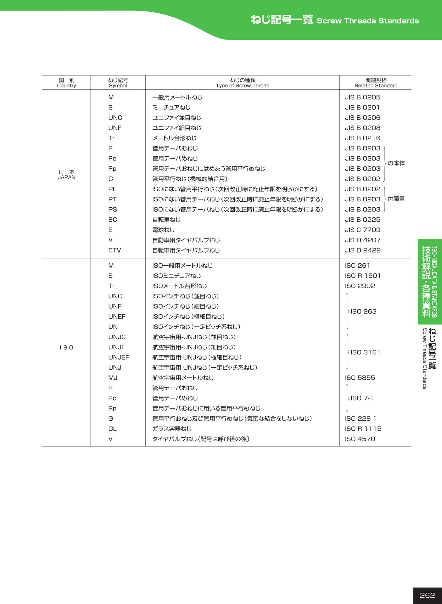 ページ262　ねじ記号一覧