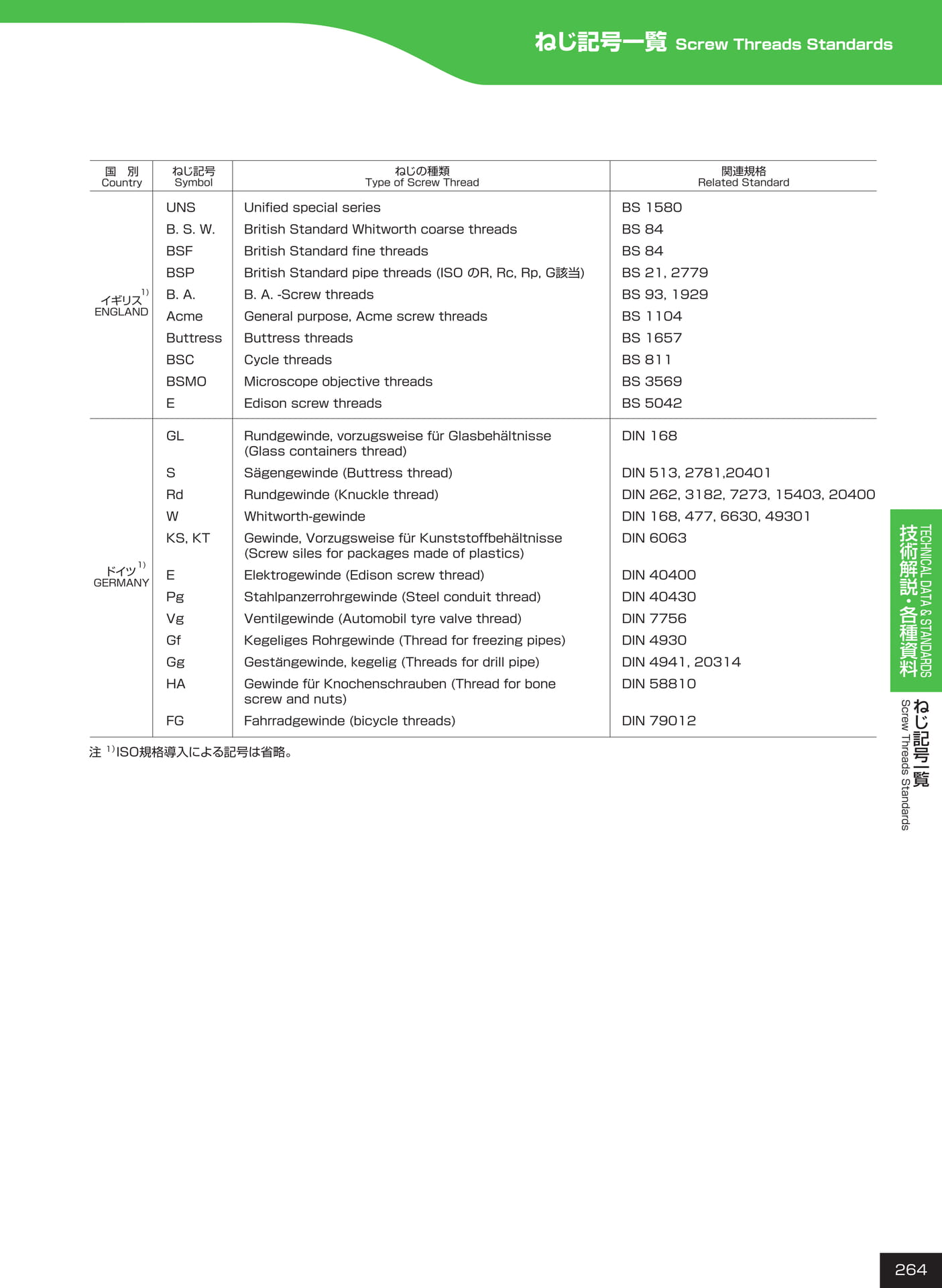 ページ264　ねじ記号一覧