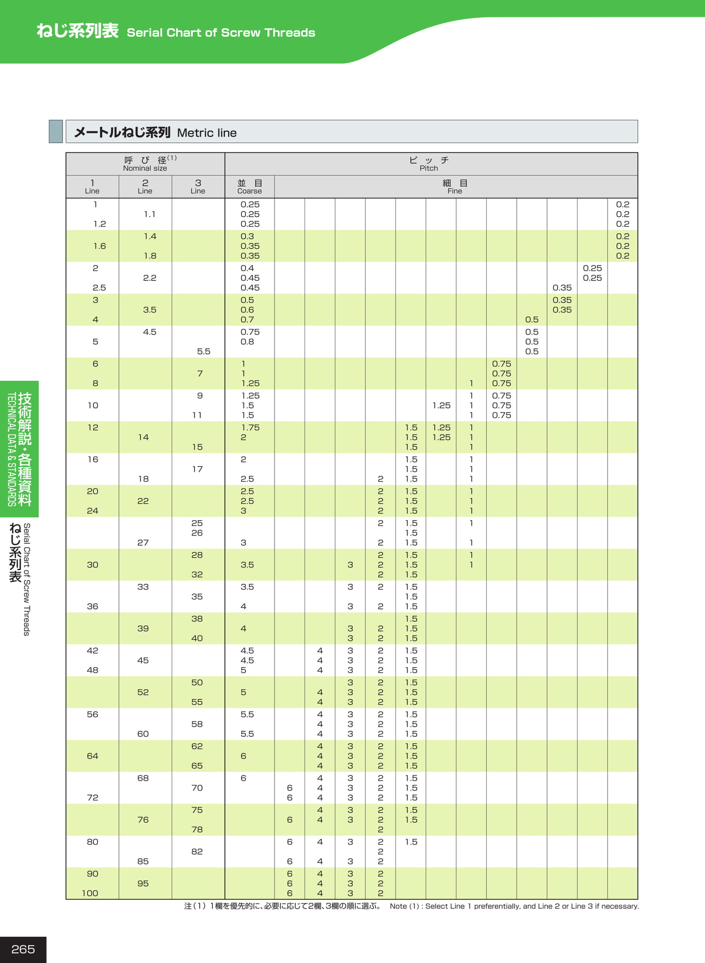 ページ265　ねじ系列表