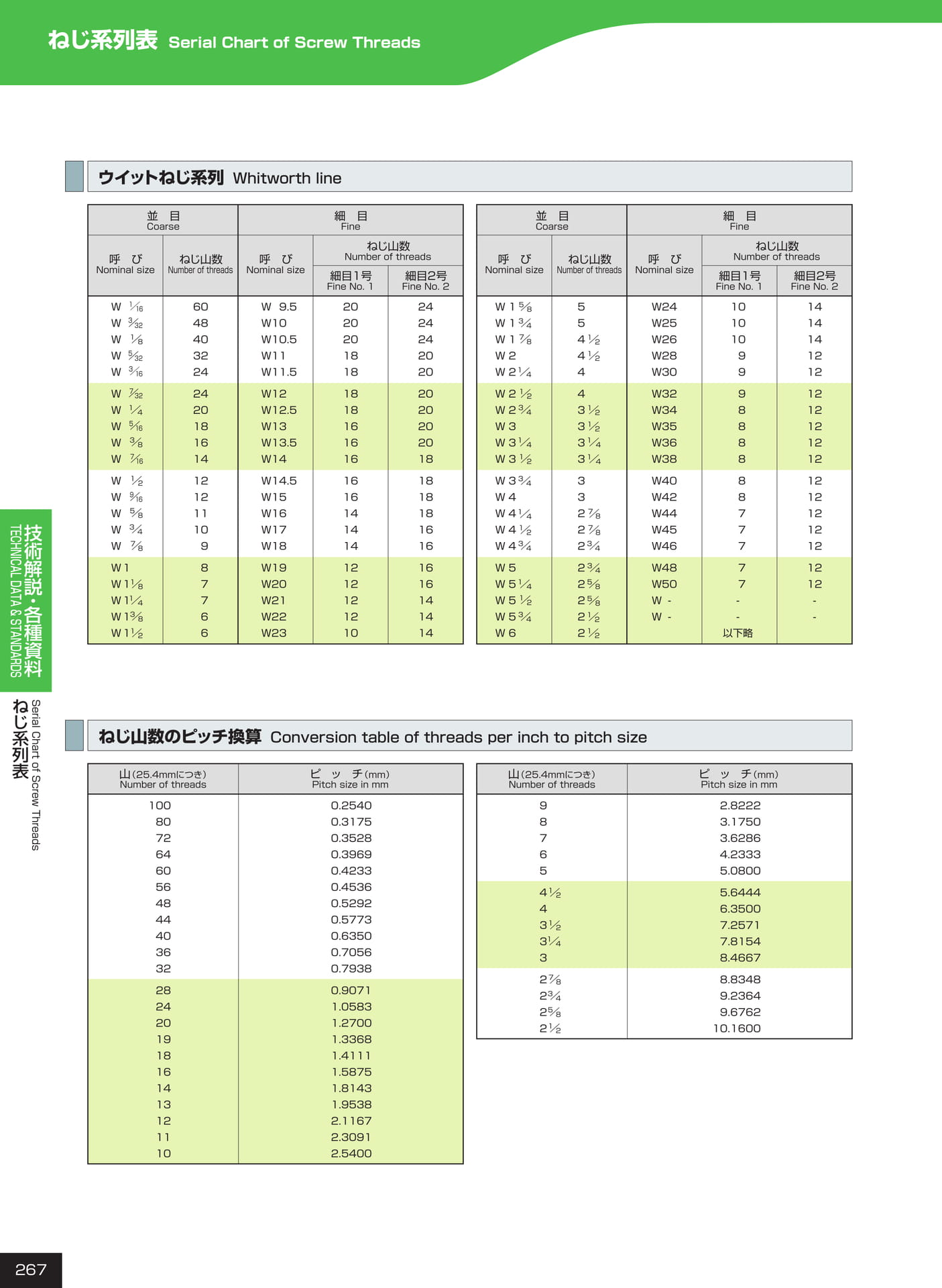ページ267　ねじ系列表