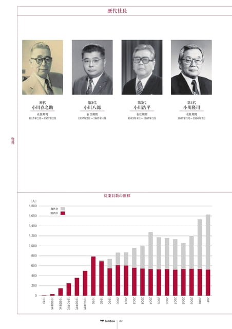 84_歴代社長・会長、従業員数の推移