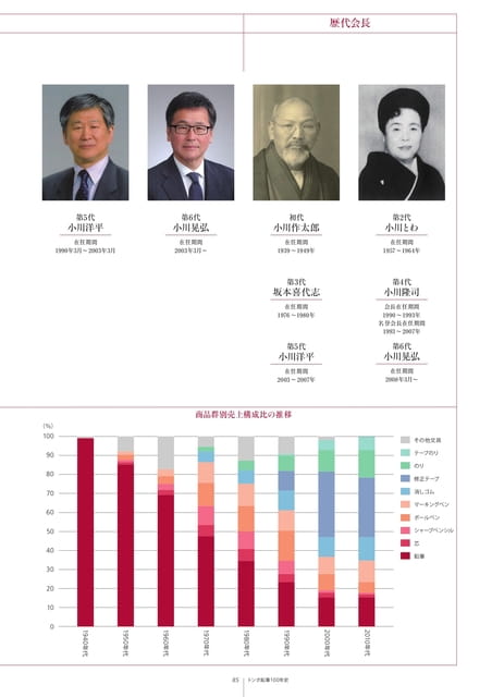 85_商品群別売上構成比の推移